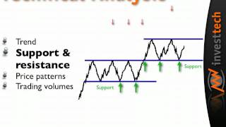 Technische analyse door Investtechnl [upl. by Laura564]