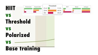 Which is best HIIT vs Threshold vs Polarized vs Base Training the science [upl. by Ecile]