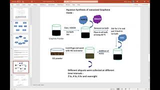 Modified Synthesis of Graphene Oxide [upl. by Aynas]