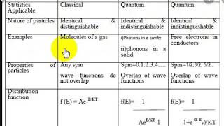 Difference between Maxwell Boltzman  Bose Einstein and Fermi Dirac statistics [upl. by Nohtahoj472]