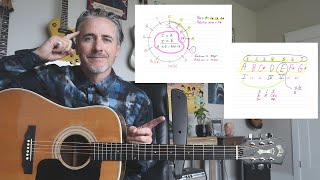 ep4 The Circle of Fifths made easy for guitar players [upl. by Utimer]