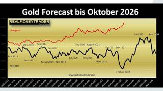 Technical Trading Gold Long bis Juli ´25 [upl. by Patricio389]