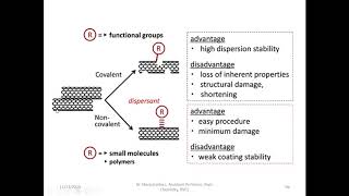 CNT functionalisation CARBON NANOTUBE [upl. by Acino227]