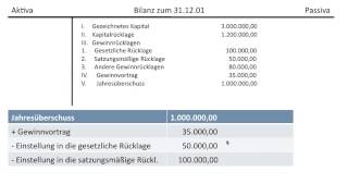 Gewinnverwendung einer AG Gewinnrücklagen Bilanzgewinn Gewinnvortrag Verlustvortrag FOS  BOS [upl. by Annalla]