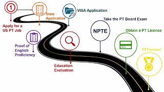 Navigating the Path to a Credential Evaluation for Physical Therapists [upl. by Ardnikat19]