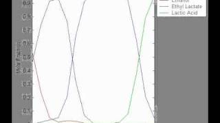 Ethyl Lactate Semicontinuous Distillation Column Profiles [upl. by Smeaj]