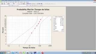 Problema en Minitab de Confiabilidad [upl. by Votaw]