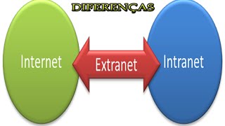 Diferenças entre Internet Intranet e Extranet [upl. by Kate]