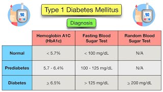 Different Ways to Diagnose Diabetes Mellitus [upl. by Lohner558]