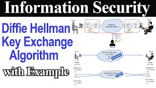 Diffie Hellman Key Exchange Algorithm with Example [upl. by Burget664]