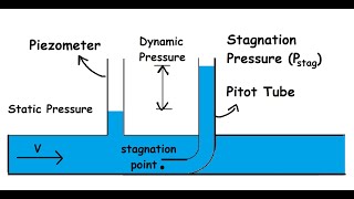 Static Dynamic and Stagnation Pressure [upl. by Erimahs]