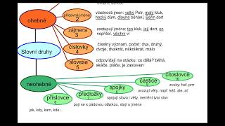 Slovní druhy [upl. by Aruon]