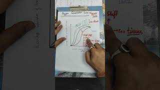 NEET Oxygen dissociation curveNEET Sigmoid curveline by line ncert oxygen dissociationleftshift [upl. by Yror]