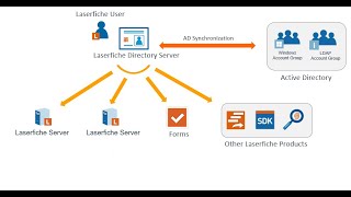 Laserfiche Directory Server LFDS 11 and Self Signed SSL Certificate Installation [upl. by Latini64]