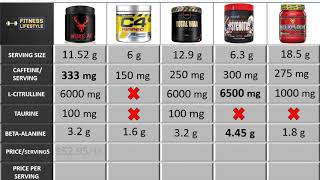 Top 5 Best PreWorkouts Comparing 2023 [upl. by Dyol]