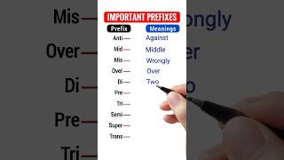 Most Common Prefix Words in English [upl. by Sewoll]