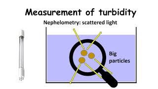 Turbidity I Wastewater treatment  How to reduce turbidity [upl. by Rozelle]