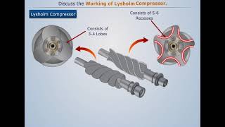 Working of Lysholm Compressor  Applied ThermodynamicsII [upl. by Birchard420]