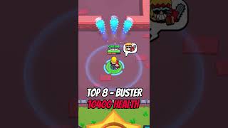 Top 15 Highest Health Brawlers 🏆😏  Brawlstars brawlstars shorts [upl. by Godderd467]