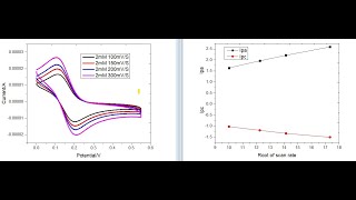 Study of Redox Reactions using Cyclic Voltammetry How to plot CV using origin IPa and IPc plot [upl. by Amees819]