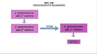 revisione costituzionale [upl. by Macintyre]