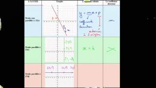 Rappel sur les droites horizontales tracé équation réduite coefficient directeur [upl. by Fonzie]