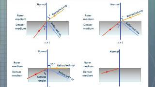 Total Internal Reflection Physics [upl. by Salkin145]