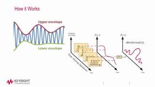 Circuit Envelope Simulation in ADS [upl. by Malena94]