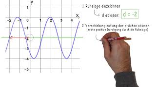 ErklärvideoGleichung einer Sinusfunktion aus dem Graphen ablesen [upl. by Budge]