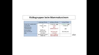 Risikogruppen beim Mammakarzinom  Strahlentherapie Prof Hilke Vorwerk [upl. by Cassil97]