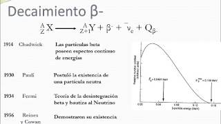 Decaimiento beta negativo [upl. by Yrmac]