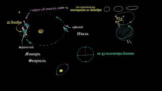 Апсидная прецессия прецессия перигелия и циклы Миланковича [upl. by Pansy115]