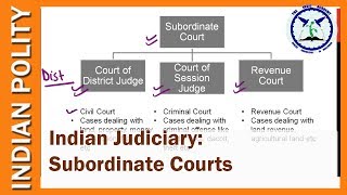 Indian Judiciary Subordinate Courts  District Judge Session Judge Revenue Court [upl. by Ko]