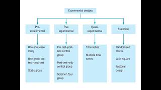 Topic 16  Types of Experimental research design [upl. by Weinman]