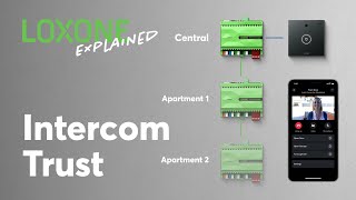 Loxone Explained Intercom Trust  2022 HD [upl. by Mar]