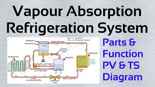 vapour absorption refrigeration system  vapour absorption refrigeration cycle [upl. by Knick]