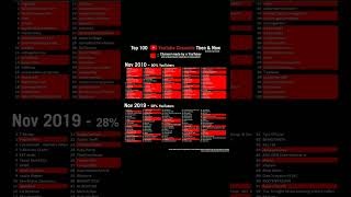 YouTubes Top 100 Most Subscribed 2010 vs 2019 [upl. by Ahsekal350]