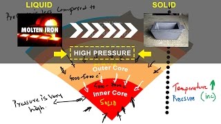 Why is Earths inner core solid explained [upl. by Aisa]