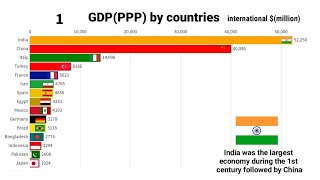 TOP 15 RICHEST COUNTRIES BY GDP PPP 1AD2020AD [upl. by Luemas]