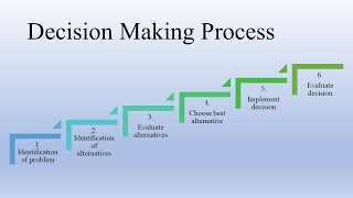 Decision Making  Concept  Nature  Process  Organizational Behaviour [upl. by Larcher]