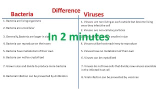 Difference between Bacteria and Virus  Bacteria vs Virus [upl. by Jola442]