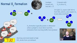 APES Notes 72  Photochemical Smog [upl. by Porush949]