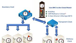 Precision Time Protocol PTP IEEE1588 [upl. by Ymereg839]