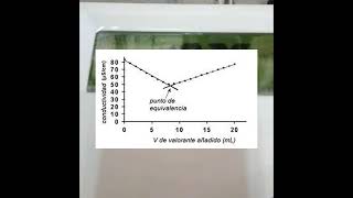 TP 6 conductimetría [upl. by Ecertal218]