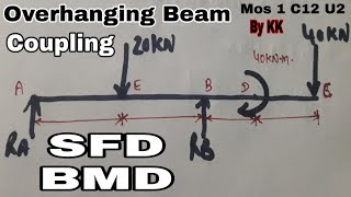 Overhanging beamcoupling loadpoint of contraflexuresfd and bmdmos 1class12by KK [upl. by Culhert686]