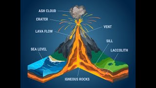 Volcanoes and associated landforms  UPSC  IAS  Geomorphology [upl. by Enilamme]