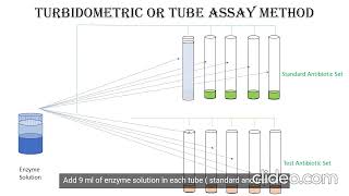 Turbidity method or Tube Assay Method [upl. by Yattirb]