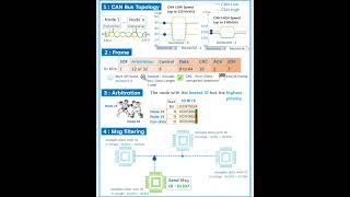 😊😊CAN BUS Topology 💲Frame 💲Arbitration💲Message Filtering 🎧  no copyrights🎧BharathUjire🎻Shorts💥💥 [upl. by Erdei]
