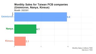 Monthly Sales over time for Taiwan PCB companies Unimicron Nanya and Kinsus from 2001 to 2023 [upl. by Aillimat]