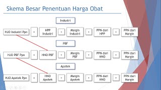 Skema Besar Penentuan Harga Jual Obat dan PPN I Rekomendasi 9 [upl. by Analrahc]